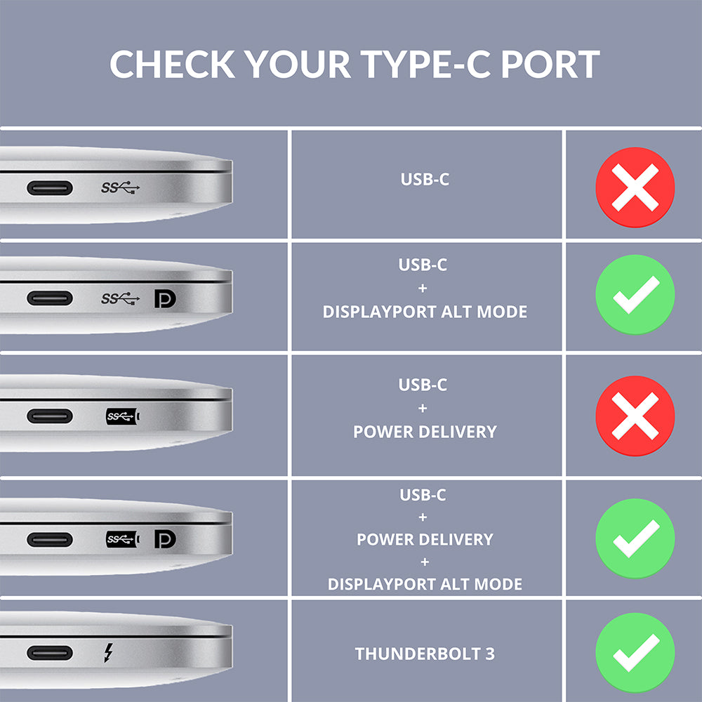 Chart checking compatibility of different ports with USB-C, DisplayPort Alt Mode, Power Delivery, and Thunderbolt 3