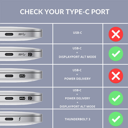 Chart checking compatibility of different ports with USB-C, DisplayPort Alt Mode, Power Delivery, and Thunderbolt 3